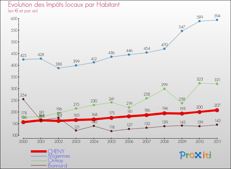 Evolution et montant des impôts locaux par Habitant pour CHENY et les communes proches Comparaison des impôts locaux par habitant pour CHENY et les communes voisines