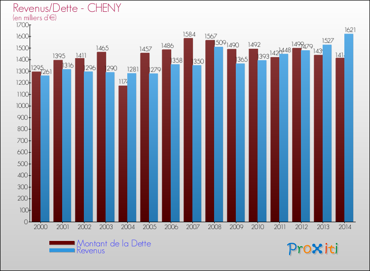 Evolution comparée de la dette et des revenus pour la commune de CHENY de 2000 à 2014 Comparaison de la dette et des revenus pour CHENY de 2000 à 2014