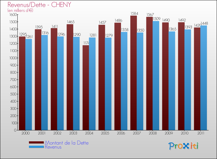 Evolution comparée de la dette et des revenus pour la commune de CHENY de 2000 à 2011 Comparaison de la dette et des revenus pour CHENY de 2000 à 2011