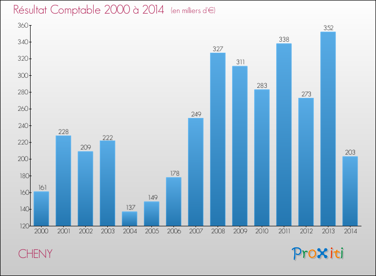 Evolution du résultat comptable pour la commune de CHENY de 2000 à 2014 Evolution du résultat comptable pour CHENY de 2000 à 2014