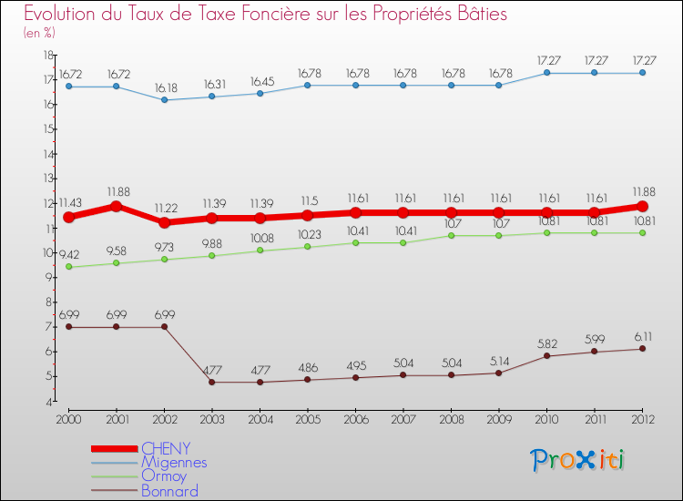 Evolution du taux de la taxe foncière sur le bati pour CHENY et les communes proches de 2000 à 2012 Comparaison des taux de taxe foncière sur le bati pour CHENY et les communes voisines de 2000 à 2012