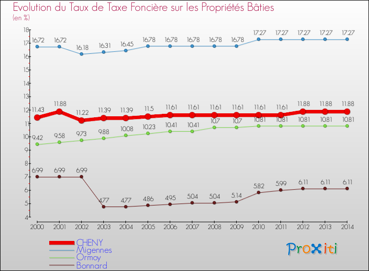 Evolution du taux de la taxe foncière sur le bati pour CHENY et les communes proches de 2000 à 2014 Comparaison des taux de taxe foncière sur le bati pour CHENY et les communes voisines de 2000 à 2014