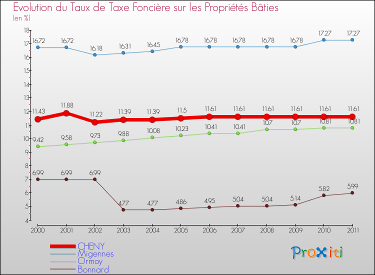 Evolution du taux de la taxe foncière sur le bati pour CHENY et les communes proches Comparaison des taux de taxe foncière sur le bati pour CHENY et les communes voisines
