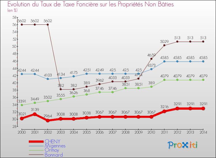 Evolution du taux de la taxe foncière sur les immeubles et terrains non batis pour CHENY et les communes proches de 2000 à 2014 Comparaison des taux de la taxe foncière sur les immeubles et terrains non batis pour CHENY et les communes voisines de 2000 à 2014