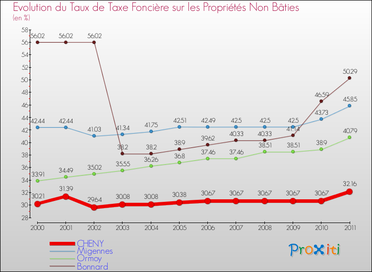 Evolution du taux de la taxe foncière sur les immeubles et terrains non batis pour CHENY et les communes proches Comparaison des taux de la taxe foncière sur les immeubles et terrains non batis pour CHENY et les communes voisines