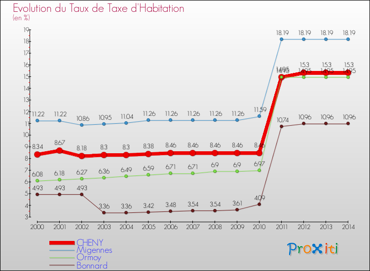 Evolution du taux de la taxe d'habitation pour CHENY et les communes proches de 2000 à 2014 Comparaison des taux de la taxe d'habitation pour CHENY et les communes voisines de 2000 à 2014