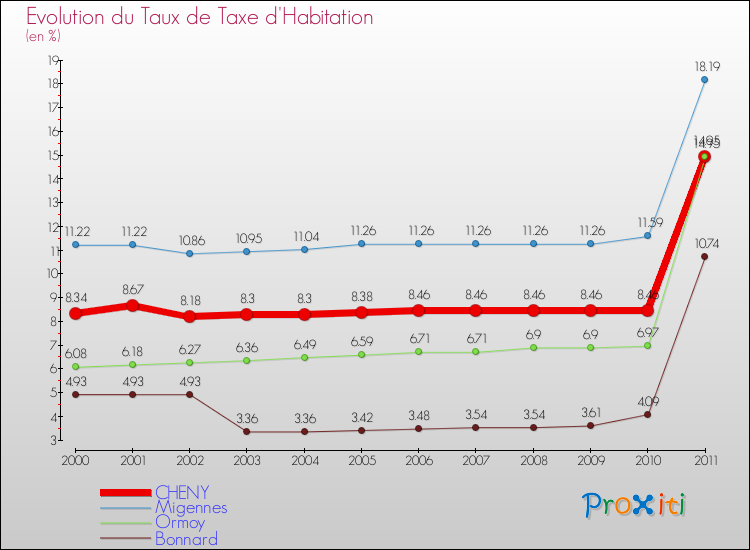Evolution du taux de la taxe d'habitation pour CHENY et les communes proches Comparaison des taux de la taxe d'habitation pour CHENY et les communes voisines
