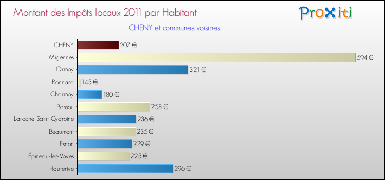 Montant des impôts locaux par Habitant pour CHENY et les communes proches Comparaison des impôts locaux par habitant pour CHENY et les communes voisines