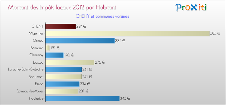 Montant des impôts locaux par Habitant pour CHENY et les communes proches Comparaison des impôts locaux par habitant pour CHENY et les communes voisines
