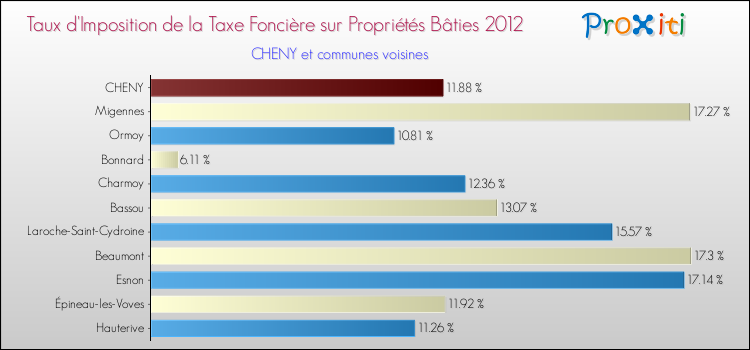 Taux d'imposition de la taxe foncière sur le bati 2012 pour CHENY et les communes proches Comparaison des taux d'imposition de la taxe foncière sur le bati 2012 pour CHENY et les communes voisines