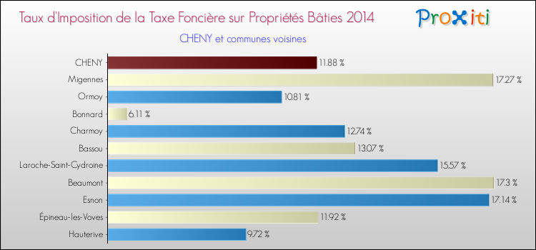Taux d'imposition de la taxe foncière sur le bati 2014 pour CHENY et les communes proches Comparaison des taux d'imposition de la taxe foncière sur le bati 2014 pour CHENY et les communes voisines