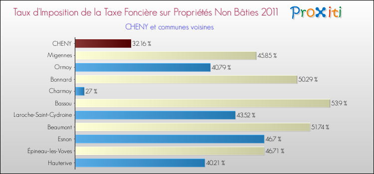 Taux d'imposition de la taxe foncière sur les immeubles et terrains non batis 2011 pour CHENY et les communes proches Comparaison des taux d'imposition de la taxe foncière sur les immeubles et terrains non batis 2011 pour CHENY et les communes voisines
