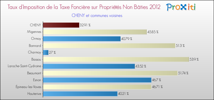 Taux d'imposition de la taxe foncière sur les immeubles et terrains non batis 2012 pour CHENY et les communes proches Comparaison des taux d'imposition de la taxe foncière sur les immeubles et terrains non batis 2012 pour CHENY et les communes voisines