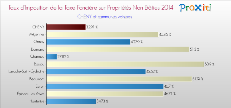 Taux d'imposition de la taxe foncière sur les immeubles et terrains non batis 2014 pour CHENY et les communes proches Comparaison des taux d'imposition de la taxe foncière sur les immeubles et terrains non batis 2014 pour CHENY et les communes voisines