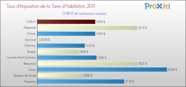 Taux d'imposition de la taxe d'habitation 2011 pour CHENY et les communes proches Comparaison des taux d'imposition de la taxe d'habitation 2011 pour CHENY et les communes voisines