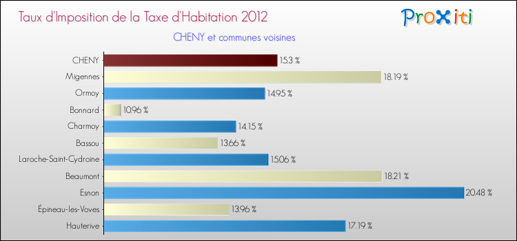 Taux d'imposition de la taxe d'habitation 2012 pour CHENY et les communes proches Comparaison des taux d'imposition de la taxe d'habitation 2012 pour CHENY et les communes voisines