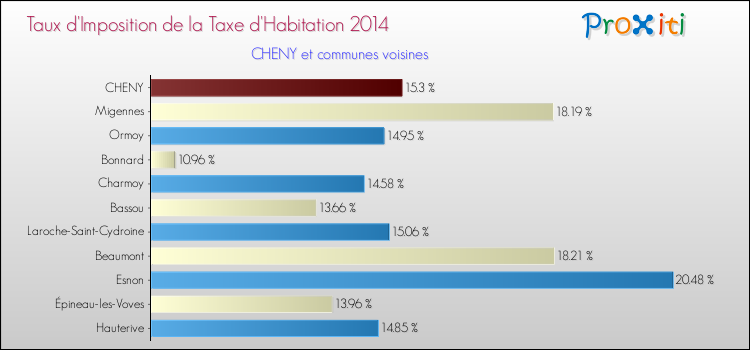 Taux d'imposition de la taxe d'habitation 2014 pour CHENY et les communes proches Comparaison des taux d'imposition de la taxe d'habitation 2014 pour CHENY et les communes voisines