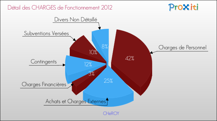 Décomposition des Charges de Fonctionnement 2012 de la commune de CHéROY Charges de Fonctionnement 2012 pour la commune de CHéROY