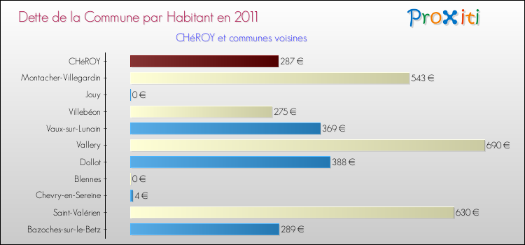 Dette par habitant de la commune en 2011 pour CHéROY et les communes proches Comparaison de la dette par habitant de la commune en 2011 pour CHéROY et les communes voisines
