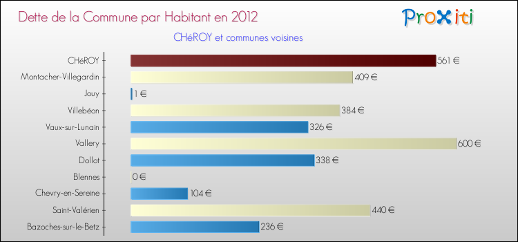 Dette par habitant de la commune en 2012 pour CHéROY et les communes proches Comparaison de la dette par habitant de la commune en 2012 pour CHéROY et les communes voisines