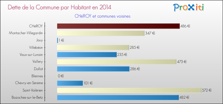 Dette par habitant de la commune en 2014 pour CHéROY et les communes proches Comparaison de la dette par habitant de la commune en 2014 pour CHéROY et les communes voisines