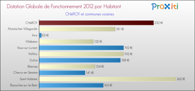 Montant des dotations globales de fonctionnement DGF par Habitant pour CHéROY et les communes proches Comparaison des des dotations globales de fonctionnement DGF par habitant pour CHéROY et les communes voisines