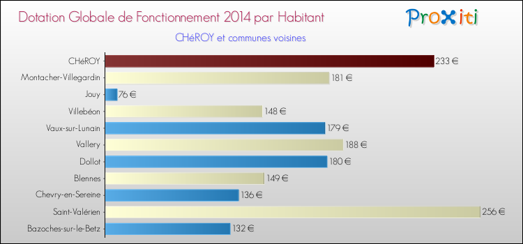 Montant des dotations globales de fonctionnement DGF par Habitant pour CHéROY et les communes proches en 2014. Comparaison des des dotations globales de fonctionnement DGF par habitant pour CHéROY et les communes voisines en 2014.
