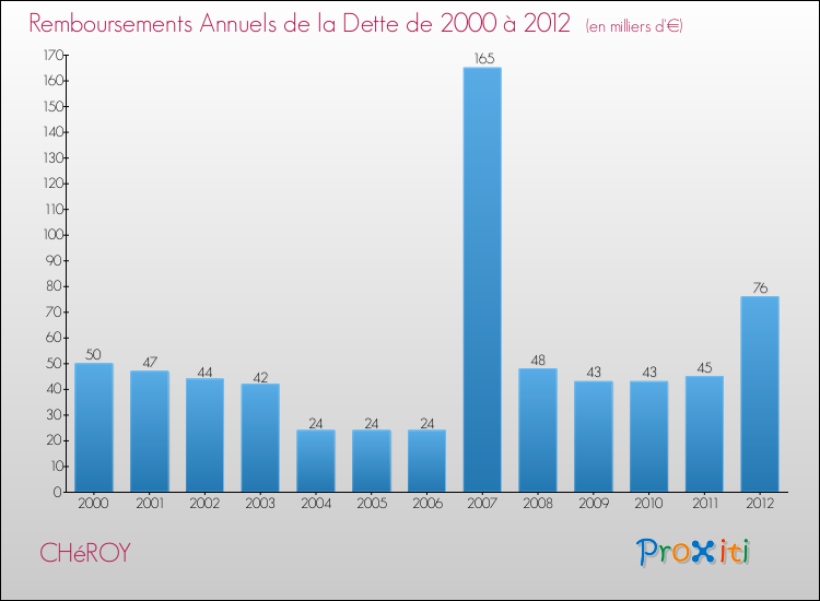 Evolution de l'annuité de la dette pour la commune de CHéROY de 2000 à 2012 Annuités de la dette pour CHéROY de 2000 à 2012