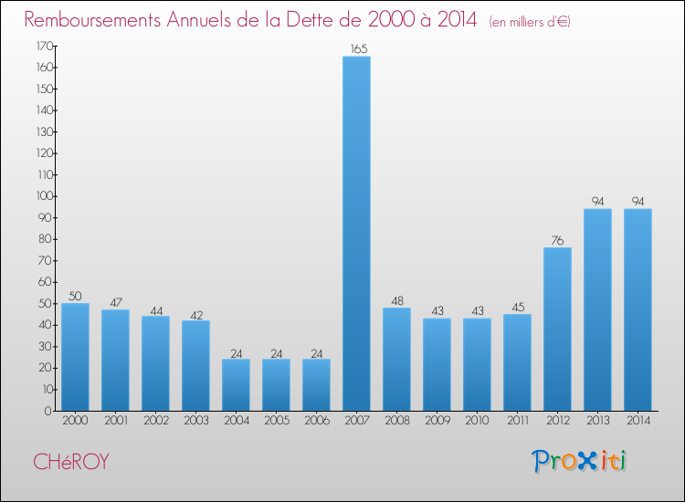 Evolution de l'annuité de la dette pour la commune de CHéROY de 2000 à 2014 Annuités de la dette pour CHéROY de 2000 à 2014