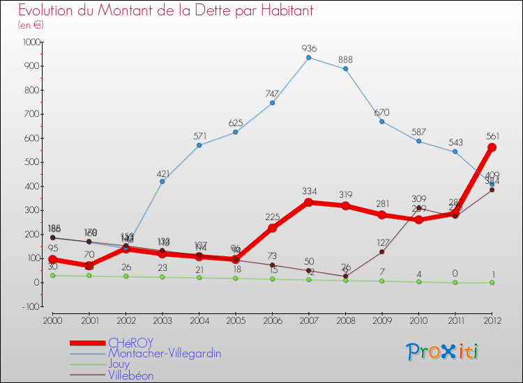 Evolution de la dette par habitant pour la commune de CHéROY et les communes proches de 2000 à 2012 Comparaison de la dette par habitant pour CHéROY et les communes voisines de 2000 à 2012