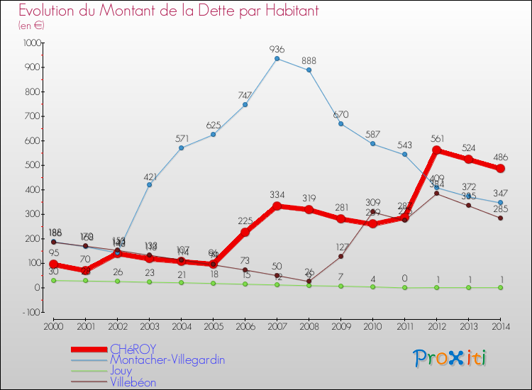 Evolution de la dette par habitant pour la commune de CHéROY et les communes proches de 2000 à 2014 Comparaison de la dette par habitant pour CHéROY et les communes voisines de 2000 à 2014