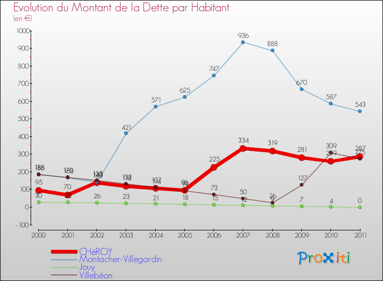 Evolution de la dette par habitant pour la commune de CHéROY et les communes proches Comparaison de la dette par habitant pour CHéROY et les communes voisines