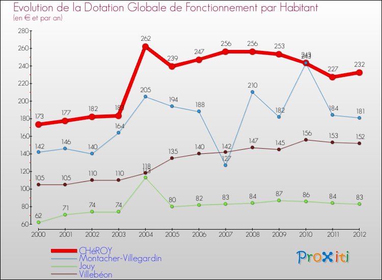 Evolution et montant de la dotation globale de fonctionnement par Habitant pour CHéROY et les communes proches Comparaison des dotations globales de fonctionnement par habitant pour CHéROY et les communes voisines