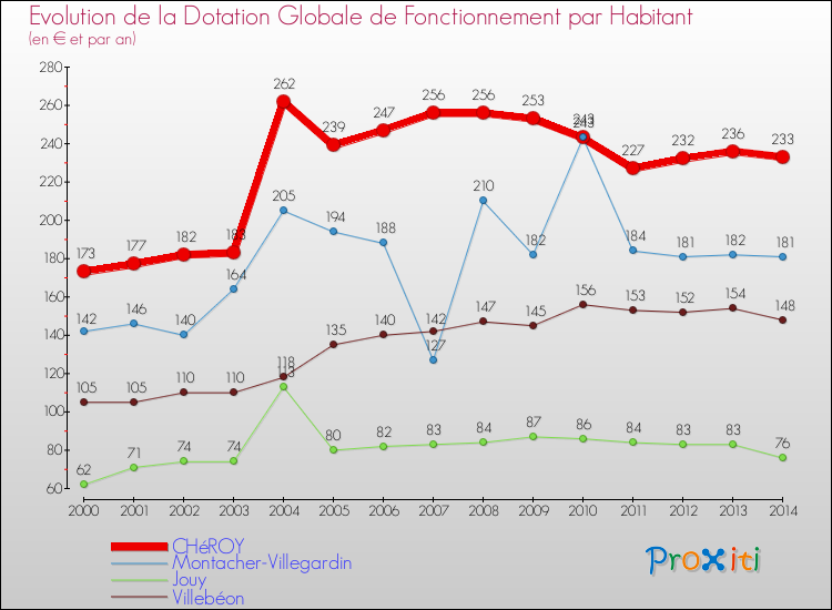 Evolution et montant de la dotation globale de fonctionnement par Habitant pour CHéROY et les communes proches de 2000 à 2014. Comparaison des dotations globales de fonctionnement par habitant pour CHéROY et les communes voisines de 2000 à 2014.