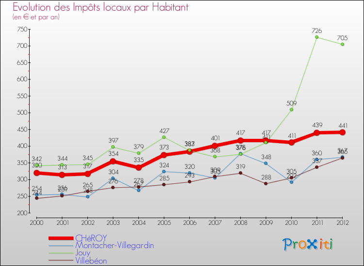 Evolution et montant des impôts locaux par Habitant pour CHéROY et les communes proches Comparaison des impôts locaux par habitant pour CHéROY et les communes voisines
