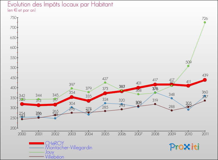 Evolution et montant des impôts locaux par Habitant pour CHéROY et les communes proches Comparaison des impôts locaux par habitant pour CHéROY et les communes voisines