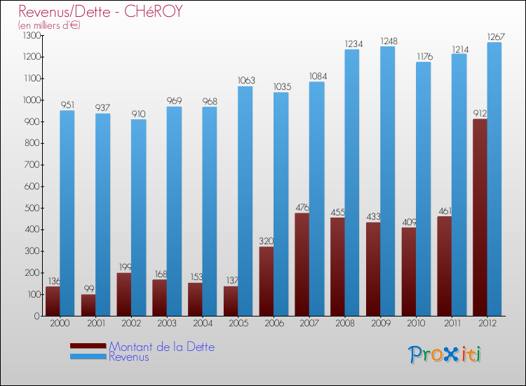 Evolution comparée de la dette et des revenus pour la commune de CHéROY de 2000 à 2012 Comparaison de la dette et des revenus pour CHéROY de 2000 à 2012