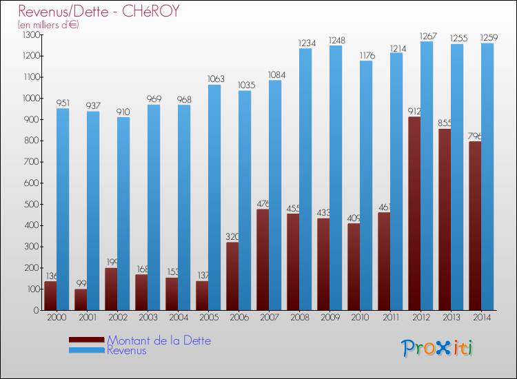 Evolution comparée de la dette et des revenus pour la commune de CHéROY de 2000 à 2014 Comparaison de la dette et des revenus pour CHéROY de 2000 à 2014
