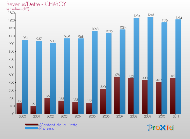 Evolution comparée de la dette et des revenus pour la commune de CHéROY de 2000 à 2011 Comparaison de la dette et des revenus pour CHéROY de 2000 à 2011