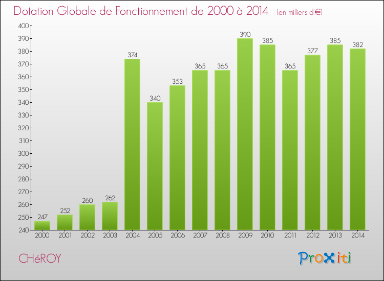 Evolution du montant de la Dotation Globale de Fonctionnement pour la commune de CHéROY de 2000 à 2014 Evolution du montant de la Dotation Globale de Fonctionnement pour CHéROY de 2000 à 2014
