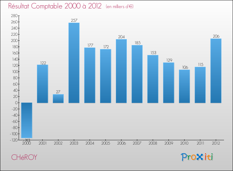 Evolution du résultat comptable pour la commune de CHéROY de 2000 à 2012 Evolution du résultat comptable pour CHéROY de 2000 à 2012