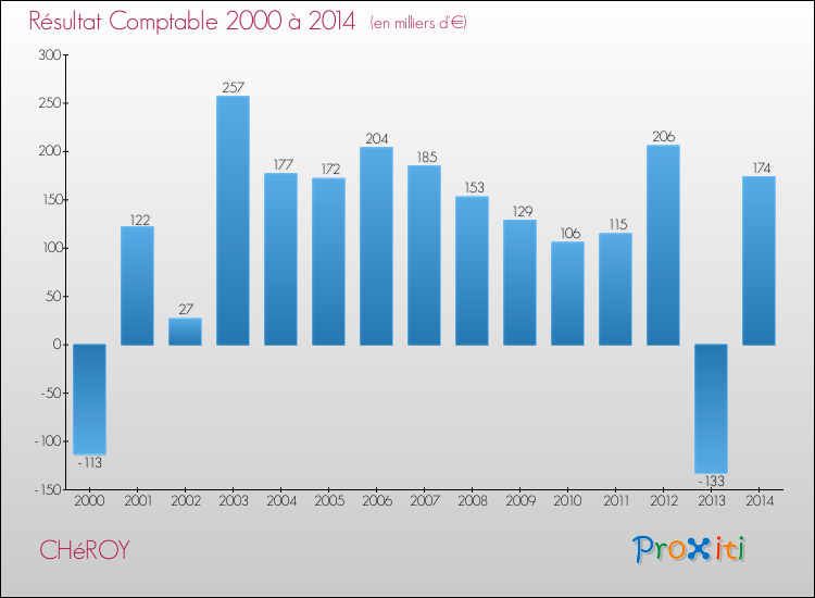 Evolution du résultat comptable pour la commune de CHéROY de 2000 à 2014 Evolution du résultat comptable pour CHéROY de 2000 à 2014