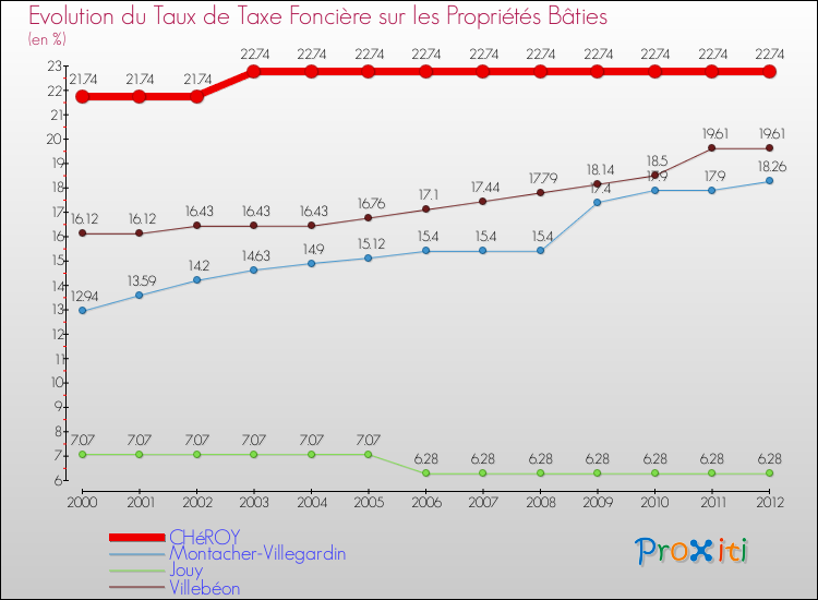 Evolution du taux de la taxe foncière sur le bati pour CHéROY et les communes proches de 2000 à 2012 Comparaison des taux de taxe foncière sur le bati pour CHéROY et les communes voisines de 2000 à 2012