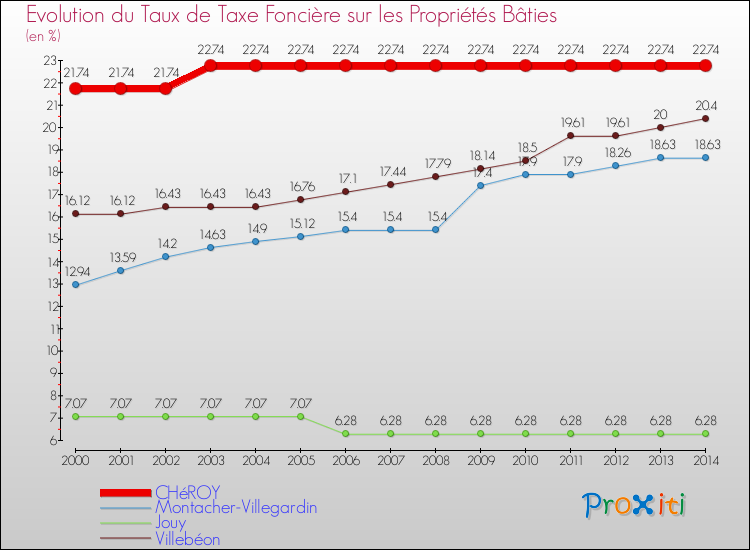 Evolution du taux de la taxe foncière sur le bati pour CHéROY et les communes proches de 2000 à 2014 Comparaison des taux de taxe foncière sur le bati pour CHéROY et les communes voisines de 2000 à 2014