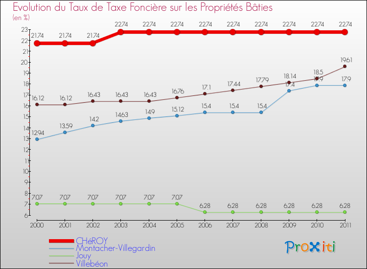 Evolution du taux de la taxe foncière sur le bati pour CHéROY et les communes proches Comparaison des taux de taxe foncière sur le bati pour CHéROY et les communes voisines