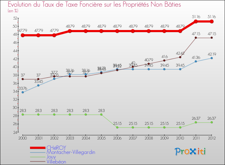 Evolution du taux de la taxe foncière sur les immeubles et terrains non batis pour CHéROY et les communes proches de 2000 à 2012 Comparaison des taux de la taxe foncière sur les immeubles et terrains non batis pour CHéROY et les communes voisines de 2000 à 2012