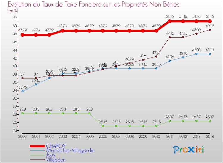 Evolution du taux de la taxe foncière sur les immeubles et terrains non batis pour CHéROY et les communes proches de 2000 à 2014 Comparaison des taux de la taxe foncière sur les immeubles et terrains non batis pour CHéROY et les communes voisines de 2000 à 2014