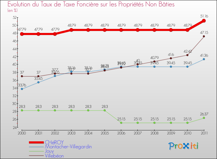 Evolution du taux de la taxe foncière sur les immeubles et terrains non batis pour CHéROY et les communes proches Comparaison des taux de la taxe foncière sur les immeubles et terrains non batis pour CHéROY et les communes voisines