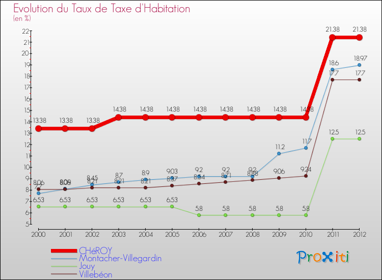 Evolution du taux de la taxe d'habitation pour CHéROY et les communes proches Comparaison des taux de la taxe d'habitation pour CHéROY et les communes voisines