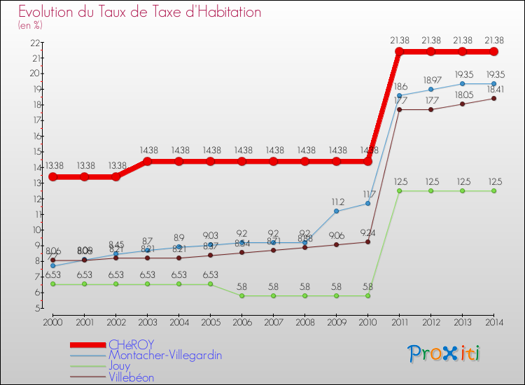 Evolution du taux de la taxe d'habitation pour CHéROY et les communes proches de 2000 à 2014 Comparaison des taux de la taxe d'habitation pour CHéROY et les communes voisines de 2000 à 2014